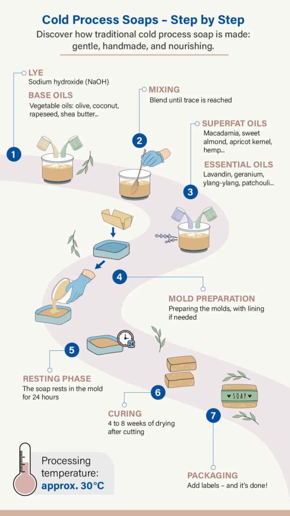 ghar soap makin gprocess cold process