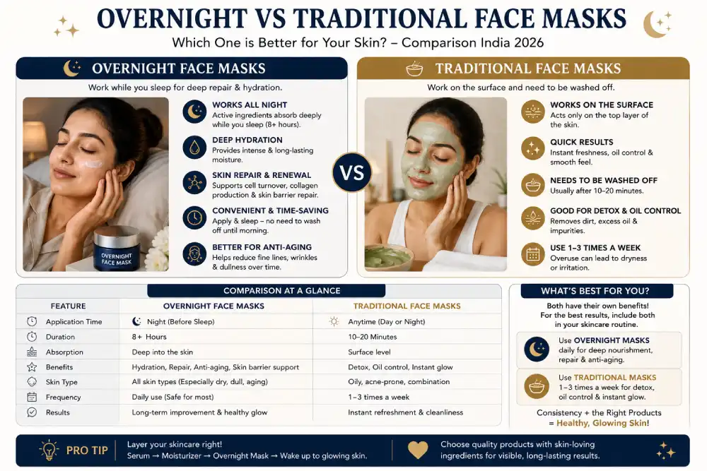 Overnight face mask vs traditional rinse-off face mask for acne — comparison India 2026