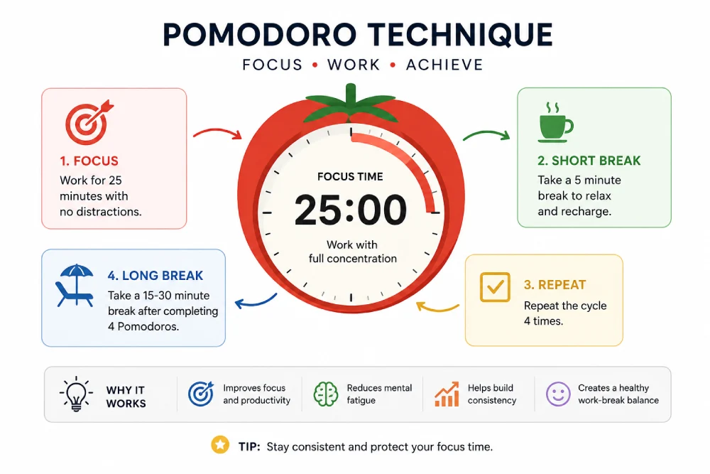Infographic explaining the Pomodoro time management technique